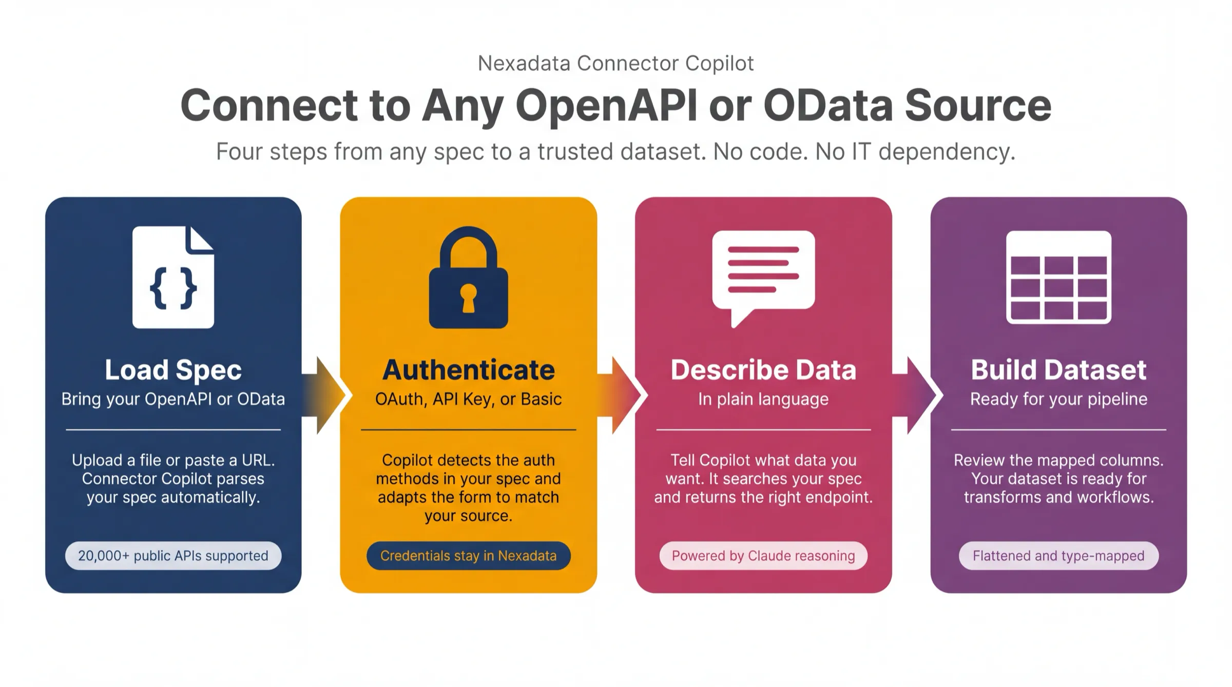 Four steps from any spec to a trusted dataset. Load Spec: bring your OpenAPI or OData, upload a file or paste a URL, and Connector Copilot parses it automatically, with over 20,000 public APIs supported. Authenticate: OAuth, API key or basic auth, with Copilot detecting the methods in your spec and adapting the form to match, and credentials staying in Nexadata. Describe Data: tell Copilot what you want in plain language and it searches your spec and returns the right endpoint, powered by Claude reasoning. Build Dataset: review the mapped columns, flattened and type-mapped, ready for transforms and workflows.