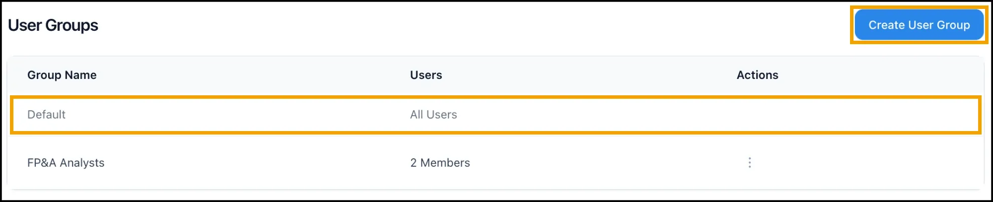 The User Groups tab with the Default group highlighted, showing All Users and no actions, the FP&A Analysts group with 2 Members and an actions menu, and the Create User Group button highlighted.