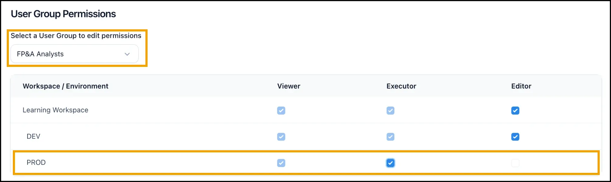 The User Group Permissions page with FP&A Analysts selected in Select a User Group to edit permissions, highlighted. Learning Workspace and its DEV environment are set to Editor, and the PROD environment row is highlighted with Executor checked.